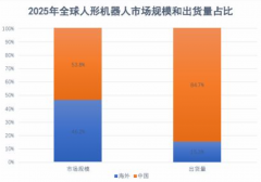 2025年全球人形机械人出货量约1.7万台